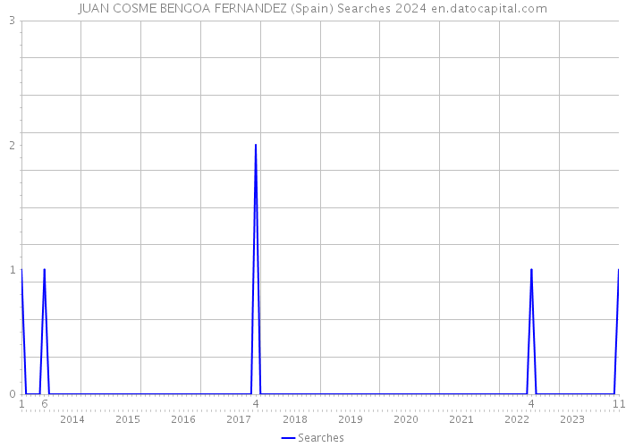 JUAN COSME BENGOA FERNANDEZ (Spain) Searches 2024 