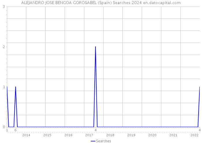 ALEJANDRO JOSE BENGOA GOROSABEL (Spain) Searches 2024 