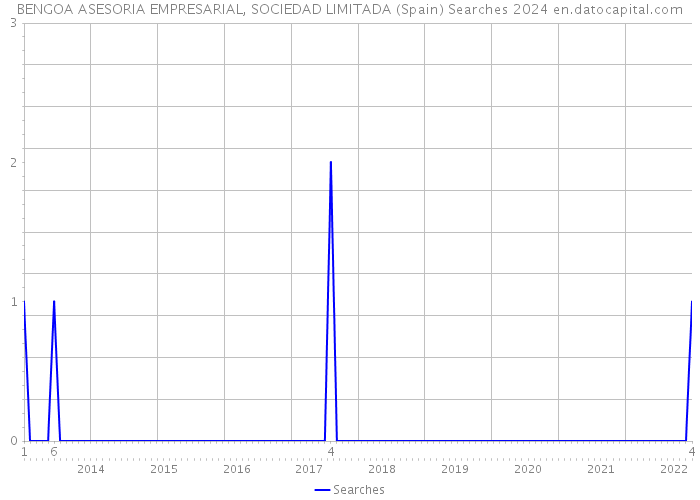 BENGOA ASESORIA EMPRESARIAL, SOCIEDAD LIMITADA (Spain) Searches 2024 