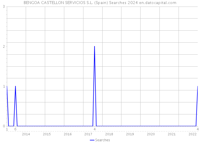 BENGOA CASTELLON SERVICIOS S.L. (Spain) Searches 2024 