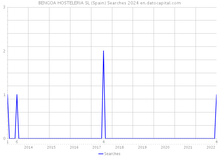 BENGOA HOSTELERIA SL (Spain) Searches 2024 