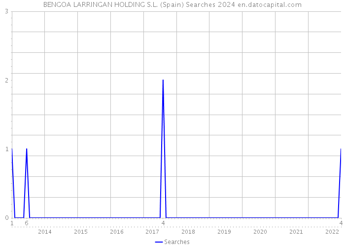 BENGOA LARRINGAN HOLDING S.L. (Spain) Searches 2024 