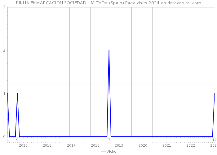 RIKLIA ENMARCACION SOCIEDAD LIMITADA (Spain) Page visits 2024 