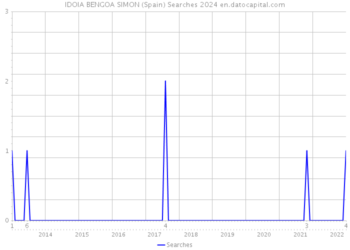 IDOIA BENGOA SIMON (Spain) Searches 2024 