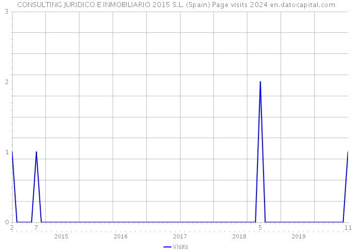 CONSULTING JURIDICO E INMOBILIARIO 2015 S.L. (Spain) Page visits 2024 