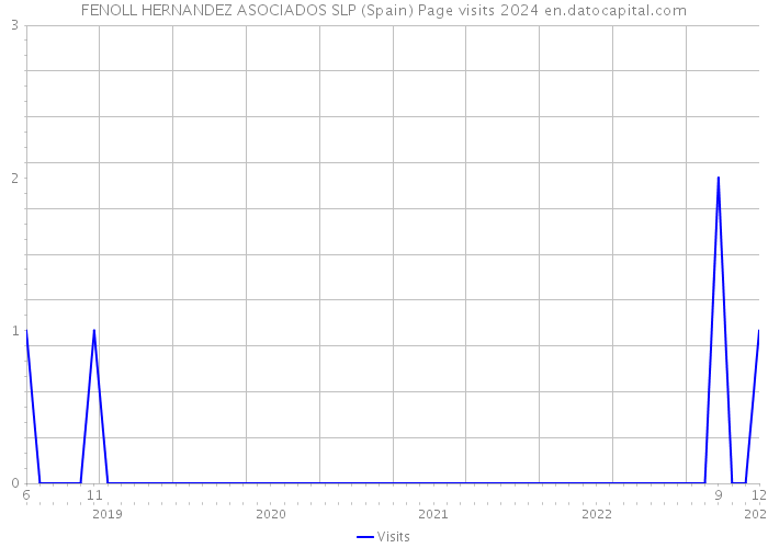 FENOLL HERNANDEZ ASOCIADOS SLP (Spain) Page visits 2024 