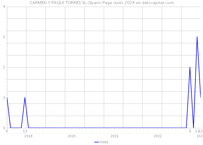 CARMEN Y PAQUI TORRES SL (Spain) Page visits 2024 