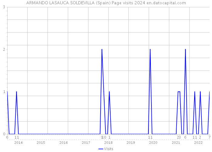 ARMANDO LASAUCA SOLDEVILLA (Spain) Page visits 2024 
