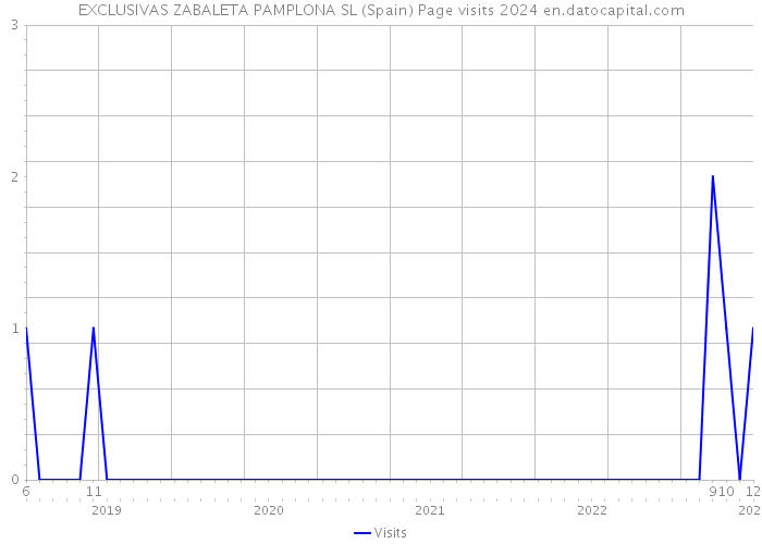 EXCLUSIVAS ZABALETA PAMPLONA SL (Spain) Page visits 2024 