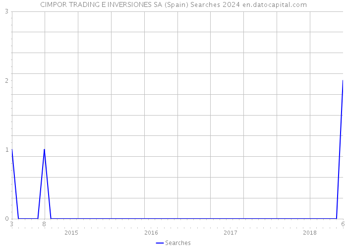 CIMPOR TRADING E INVERSIONES SA (Spain) Searches 2024 