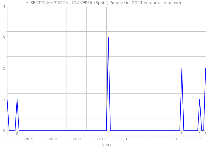 ALBERT SUMARROCA I CLAVEROL (Spain) Page visits 2024 