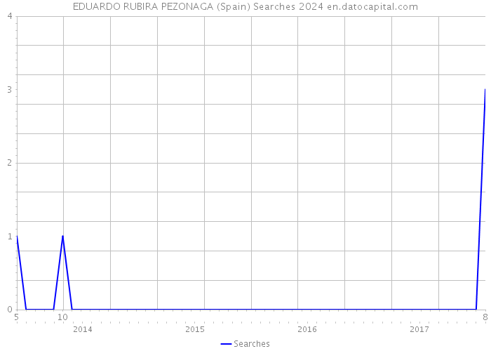 EDUARDO RUBIRA PEZONAGA (Spain) Searches 2024 