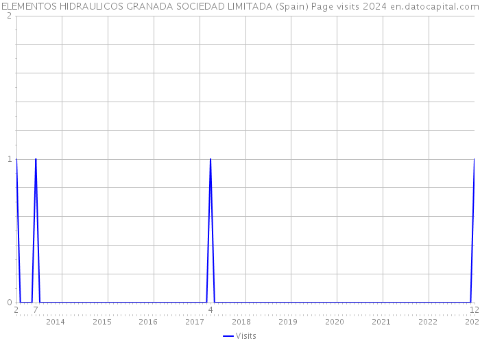 ELEMENTOS HIDRAULICOS GRANADA SOCIEDAD LIMITADA (Spain) Page visits 2024 