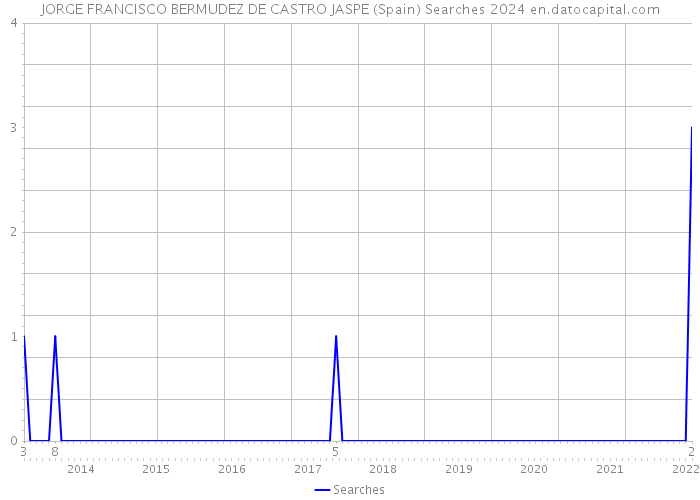 JORGE FRANCISCO BERMUDEZ DE CASTRO JASPE (Spain) Searches 2024 
