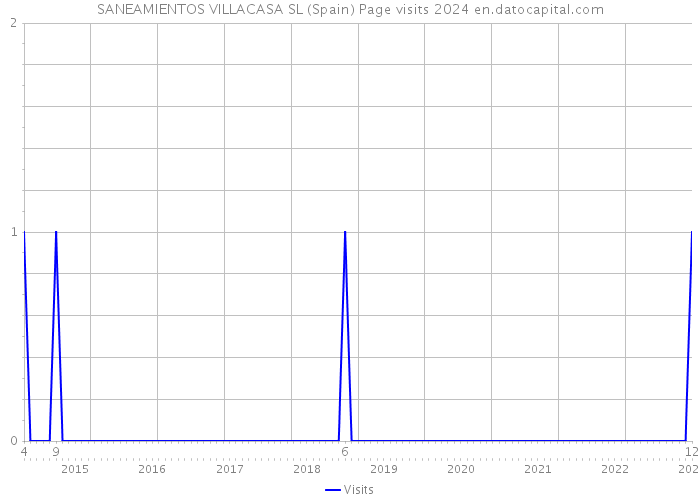 SANEAMIENTOS VILLACASA SL (Spain) Page visits 2024 