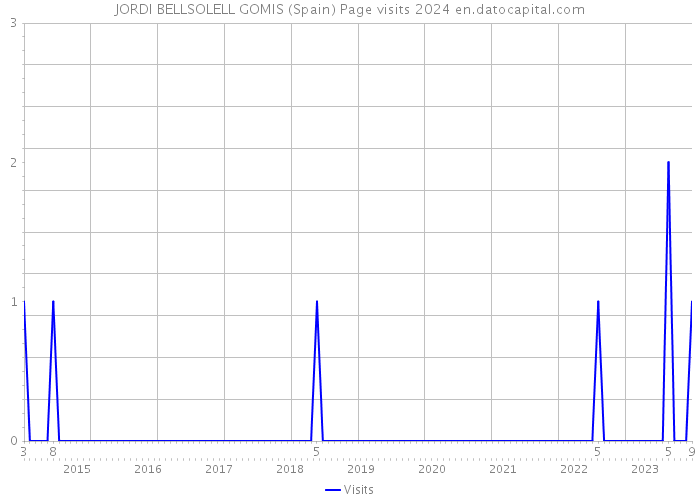 JORDI BELLSOLELL GOMIS (Spain) Page visits 2024 