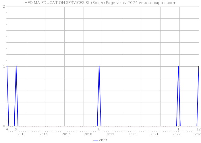 HEDIMA EDUCATION SERVICES SL (Spain) Page visits 2024 