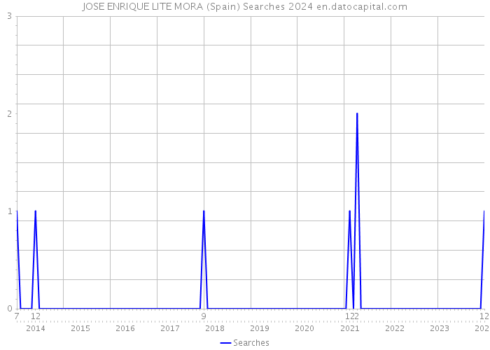 JOSE ENRIQUE LITE MORA (Spain) Searches 2024 