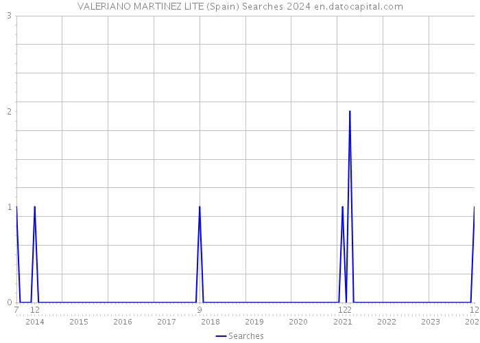 VALERIANO MARTINEZ LITE (Spain) Searches 2024 