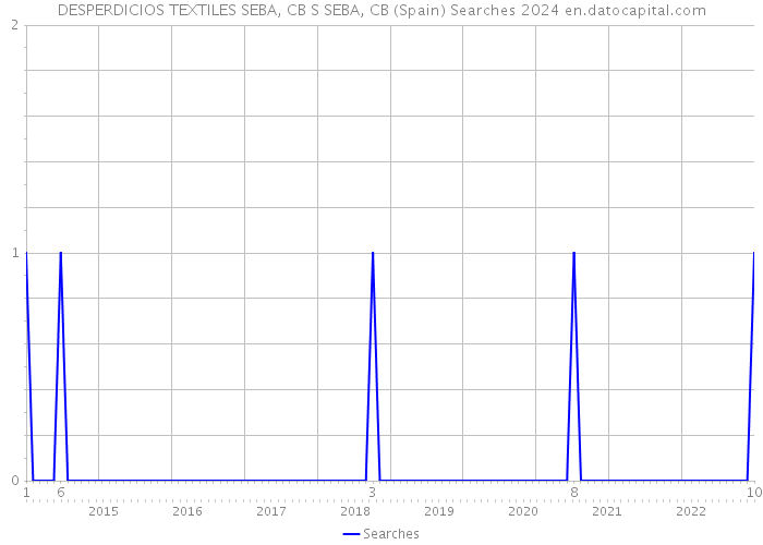 DESPERDICIOS TEXTILES SEBA, CB S SEBA, CB (Spain) Searches 2024 