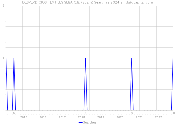 DESPERDICIOS TEXTILES SEBA C.B. (Spain) Searches 2024 