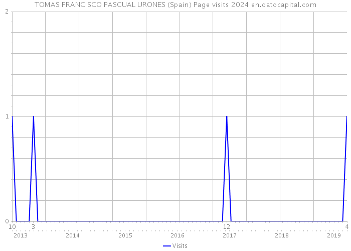 TOMAS FRANCISCO PASCUAL URONES (Spain) Page visits 2024 
