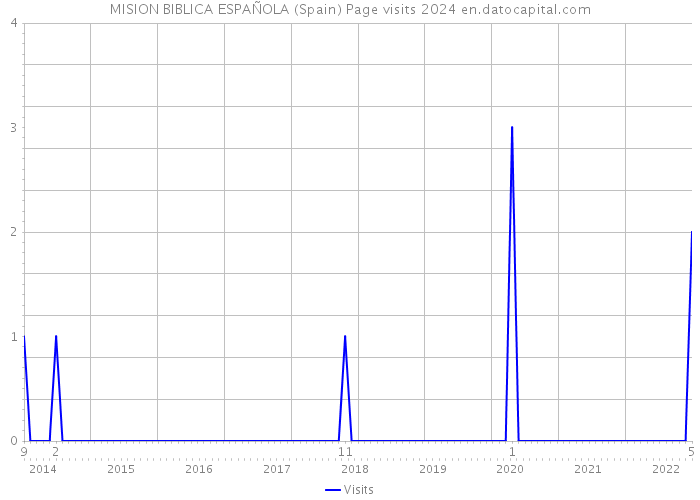 MISION BIBLICA ESPAÑOLA (Spain) Page visits 2024 