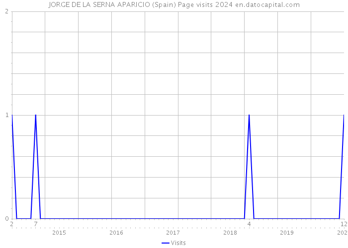 JORGE DE LA SERNA APARICIO (Spain) Page visits 2024 