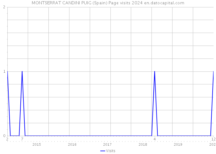 MONTSERRAT CANDINI PUIG (Spain) Page visits 2024 