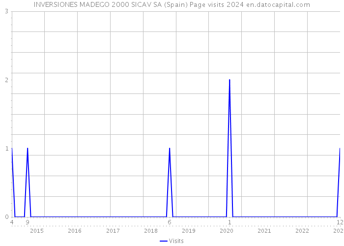 INVERSIONES MADEGO 2000 SICAV SA (Spain) Page visits 2024 