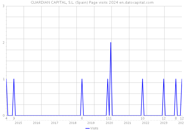 GUARDIAN CAPITAL, S.L. (Spain) Page visits 2024 