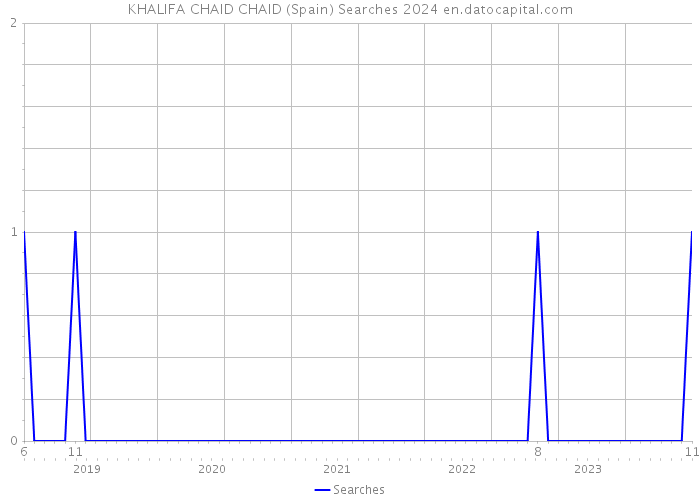 KHALIFA CHAID CHAID (Spain) Searches 2024 