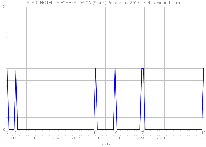 APARTHOTEL LA ESMERALDA SA (Spain) Page visits 2024 