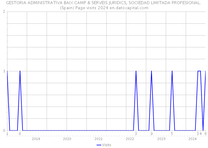 GESTORIA ADMINISTRATIVA BAIX CAMP & SERVEIS JURIDICS, SOCIEDAD LIMITADA PROFESIONAL. (Spain) Page visits 2024 