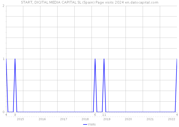 START, DIGITAL MEDIA CAPITAL SL (Spain) Page visits 2024 