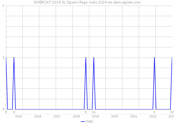 INVERCAT 2014 SL (Spain) Page visits 2024 