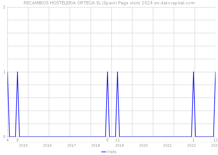 RECAMBIOS HOSTELERIA ORTEGA SL (Spain) Page visits 2024 