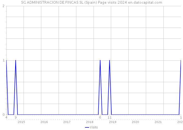SG ADMINISTRACION DE FINCAS SL (Spain) Page visits 2024 