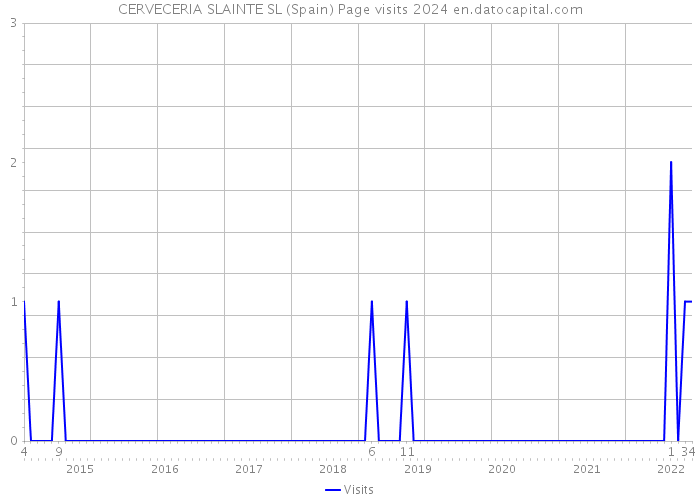 CERVECERIA SLAINTE SL (Spain) Page visits 2024 