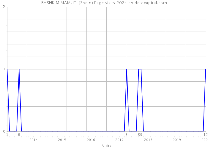 BASHKIM MAMUTI (Spain) Page visits 2024 