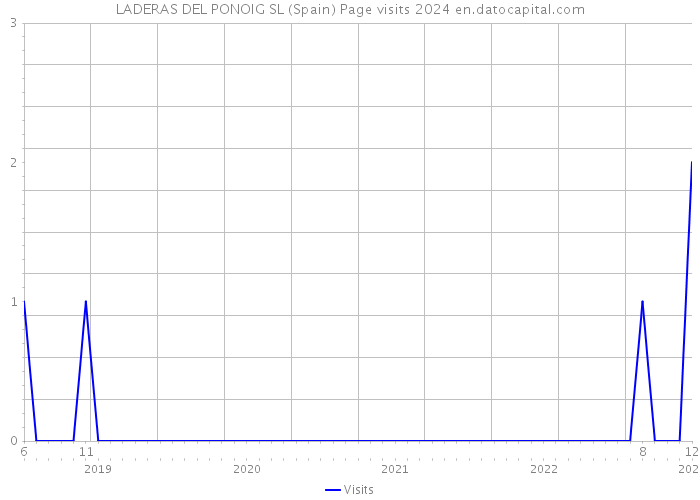 LADERAS DEL PONOIG SL (Spain) Page visits 2024 