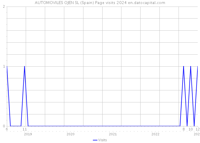 AUTOMOVILES OJEN SL (Spain) Page visits 2024 