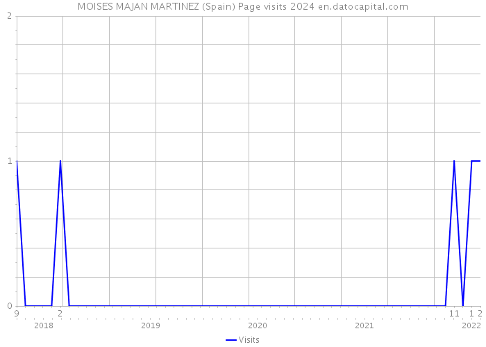 MOISES MAJAN MARTINEZ (Spain) Page visits 2024 