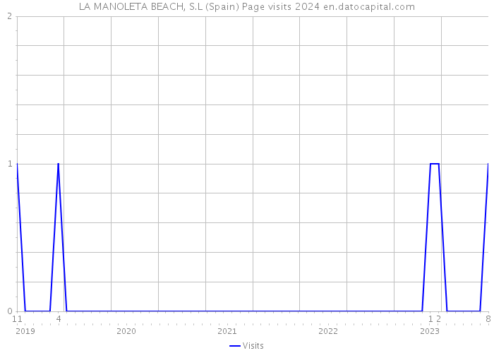 LA MANOLETA BEACH, S.L (Spain) Page visits 2024 