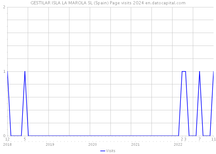 GESTILAR ISLA LA MAROLA SL (Spain) Page visits 2024 