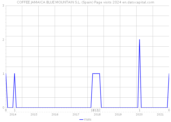 COFFEE JAMAICA BLUE MOUNTAIN S.L. (Spain) Page visits 2024 