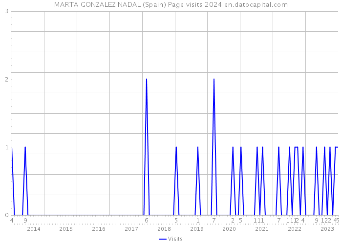 MARTA GONZALEZ NADAL (Spain) Page visits 2024 