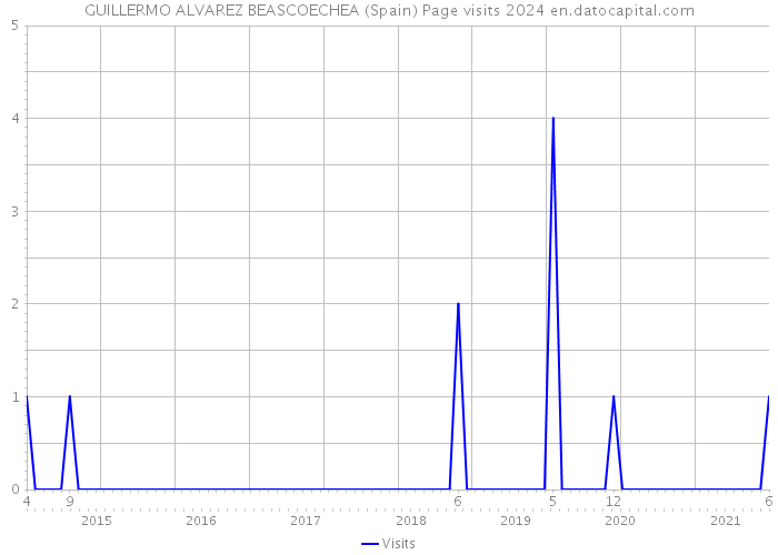GUILLERMO ALVAREZ BEASCOECHEA (Spain) Page visits 2024 