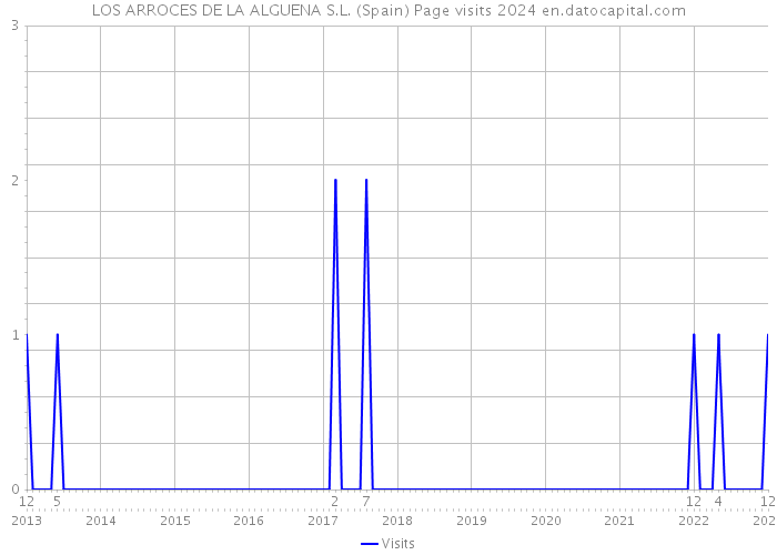 LOS ARROCES DE LA ALGUENA S.L. (Spain) Page visits 2024 