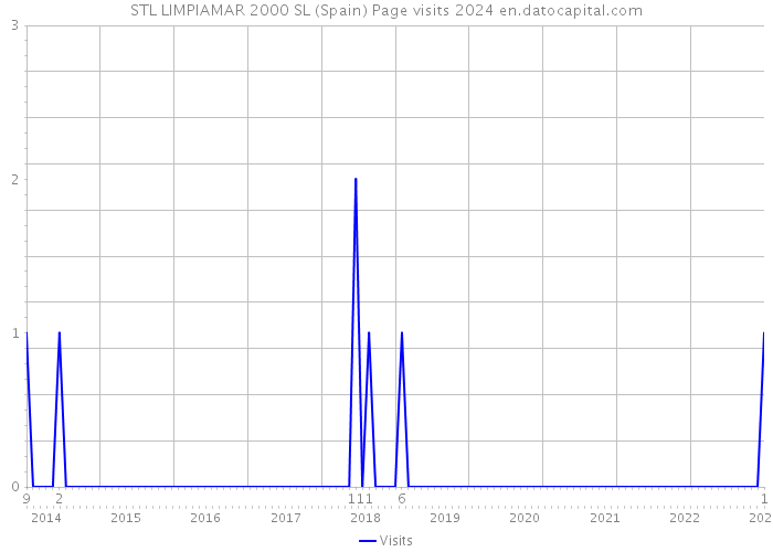 STL LIMPIAMAR 2000 SL (Spain) Page visits 2024 